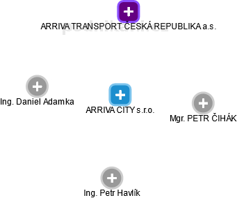 ARRIVA CITY s.r.o. - obrázek vizuálního zobrazení vztahů obchodního rejstříku