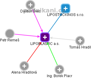 LIPOELASTIC a.s. - obrázek vizuálního zobrazení vztahů obchodního rejstříku