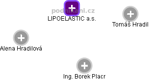 LIPOELASTIC a.s. - obrázek vizuálního zobrazení vztahů obchodního rejstříku