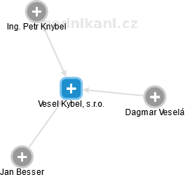 Vesel Kybel, s.r.o. - obrázek vizuálního zobrazení vztahů obchodního rejstříku