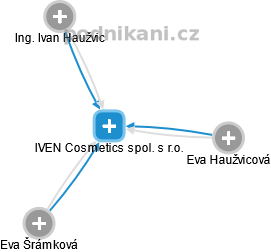 IVEN Cosmetics spol. s r.o. - obrázek vizuálního zobrazení vztahů obchodního rejstříku