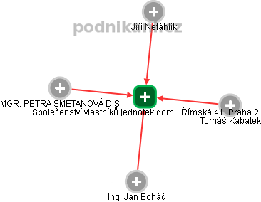 Společenství vlastníků jednotek domu Římská 41, Praha 2 - obrázek vizuálního zobrazení vztahů obchodního rejstříku