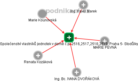 Společenství vlastníků jednotek v domě č.p. 2516,2517,2518,2519, Praha 5- Stodůlky - obrázek vizuálního zobrazení vztahů obchodního rejstříku