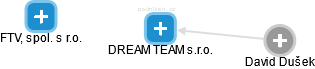 DREAM TEAM s.r.o. - obrázek vizuálního zobrazení vztahů obchodního rejstříku
