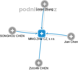 MING ZHU CZ, s.r.o. - obrázek vizuálního zobrazení vztahů obchodního rejstříku