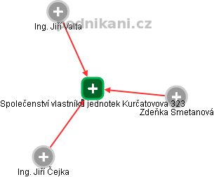 Společenství vlastníků jednotek Kurčatovova 323 - obrázek vizuálního zobrazení vztahů obchodního rejstříku