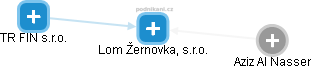 Lom Žernovka, s.r.o. - obrázek vizuálního zobrazení vztahů obchodního rejstříku