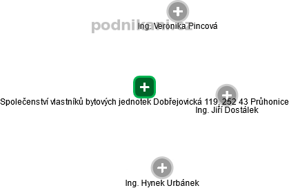 Společenství vlastníků bytových jednotek Dobřejovická 119, 252 43 Průhonice - obrázek vizuálního zobrazení vztahů obchodního rejstříku