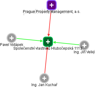 Společenství vlastníků Hlubočepská 1113 - obrázek vizuálního zobrazení vztahů obchodního rejstříku