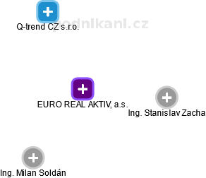 EURO REAL AKTIV, a.s. - obrázek vizuálního zobrazení vztahů obchodního rejstříku