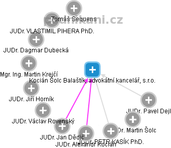 Kocián Šolc Balaštík, advokátní kancelář, s.r.o. - obrázek vizuálního zobrazení vztahů obchodního rejstříku