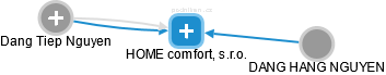 HOME comfort, s.r.o. - obrázek vizuálního zobrazení vztahů obchodního rejstříku
