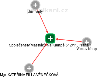 Společenství vlastníků Na Kampě 512/11, Praha 1 - obrázek vizuálního zobrazení vztahů obchodního rejstříku