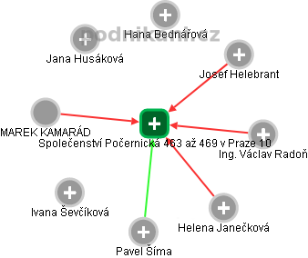 Společenství Počernická 463 až 469 v Praze 10 - obrázek vizuálního zobrazení vztahů obchodního rejstříku