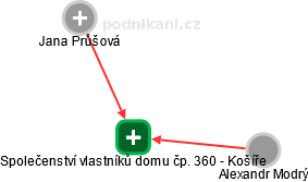 Společenství vlastníků domu čp. 360 - Košíře - obrázek vizuálního zobrazení vztahů obchodního rejstříku