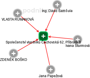Společenství vlastníků Čechovská 62, Příbram 8 - obrázek vizuálního zobrazení vztahů obchodního rejstříku