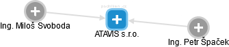 ATAVIS s.r.o. - obrázek vizuálního zobrazení vztahů obchodního rejstříku