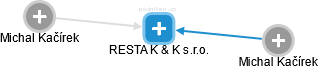 RESTA K & K s.r.o. - obrázek vizuálního zobrazení vztahů obchodního rejstříku