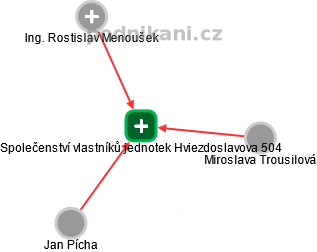 Společenství vlastníků jednotek Hviezdoslavova 504 - obrázek vizuálního zobrazení vztahů obchodního rejstříku