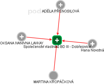 Společenství vlastníků BD III - Dobřejovice - obrázek vizuálního zobrazení vztahů obchodního rejstříku