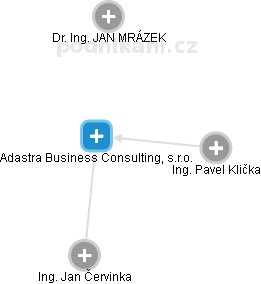 Adastra Business Consulting, s.r.o. - obrázek vizuálního zobrazení vztahů obchodního rejstříku
