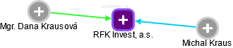 RFK Invest, a.s. - obrázek vizuálního zobrazení vztahů obchodního rejstříku
