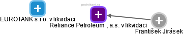 Reliance  Petroleum , a.s. v likvidaci - obrázek vizuálního zobrazení vztahů obchodního rejstříku