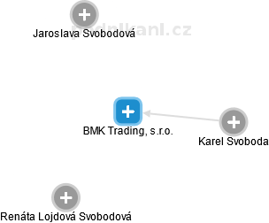 BMK Trading, s.r.o. - obrázek vizuálního zobrazení vztahů obchodního rejstříku