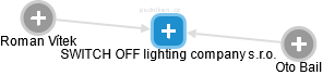 SWITCH OFF lighting company s.r.o. - obrázek vizuálního zobrazení vztahů obchodního rejstříku