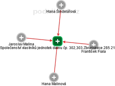Společenství vlastníků jednotek domu čp. 302,303 Zbraslavice 285 21 - obrázek vizuálního zobrazení vztahů obchodního rejstříku