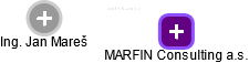 MARFIN Consulting a.s. - obrázek vizuálního zobrazení vztahů obchodního rejstříku