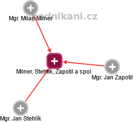 Milner, Stehlík, Zapotil a spol. - obrázek vizuálního zobrazení vztahů obchodního rejstříku