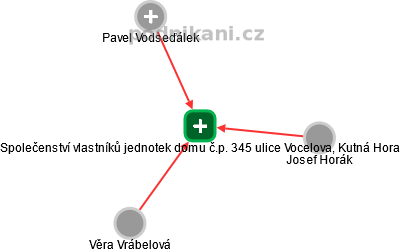 Společenství vlastníků jednotek domu č.p. 345 ulice Vocelova, Kutná Hora - obrázek vizuálního zobrazení vztahů obchodního rejstříku