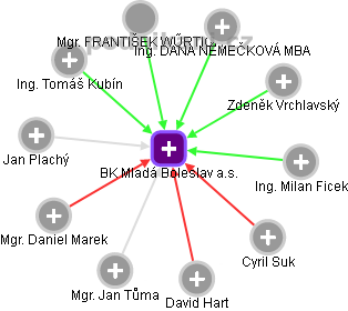 BK Mladá Boleslav a.s. - obrázek vizuálního zobrazení vztahů obchodního rejstříku