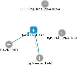 NAREX MTE s.r.o. - obrázek vizuálního zobrazení vztahů obchodního rejstříku