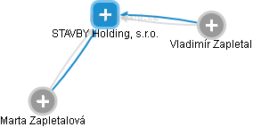 STAVBY Holding, s.r.o. - obrázek vizuálního zobrazení vztahů obchodního rejstříku