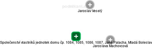 Společenství vlastníků jednotek domu čp. 1084, 1085, 1086, 1087, Jana Palacha, Mladá Boleslav - obrázek vizuálního zobrazení vztahů obchodního rejstříku