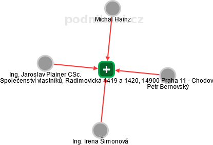 Společenství vlastníků, Radimovická 1419 a 1420, 14900 Praha 11 - Chodov - obrázek vizuálního zobrazení vztahů obchodního rejstříku