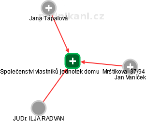 Společenství vlastníků jednotek domu  Mrštíkova  37/94 - obrázek vizuálního zobrazení vztahů obchodního rejstříku