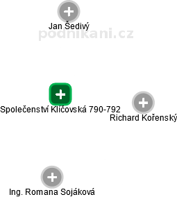 Společenství Klíčovská 790-792 - obrázek vizuálního zobrazení vztahů obchodního rejstříku