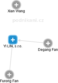 YI LIN, s.r.o. - obrázek vizuálního zobrazení vztahů obchodního rejstříku