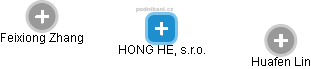 HONG HE, s.r.o. - obrázek vizuálního zobrazení vztahů obchodního rejstříku