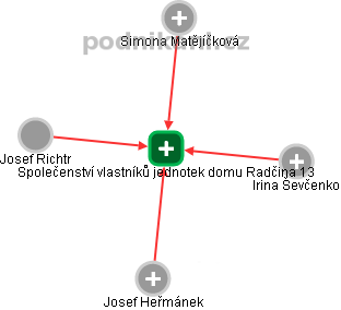 Společenství vlastníků jednotek domu Radčina 13 - obrázek vizuálního zobrazení vztahů obchodního rejstříku