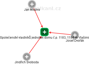 Společenství vlastníků jednotek domu č.p. 1183, 1184 ve Vlašimi - obrázek vizuálního zobrazení vztahů obchodního rejstříku