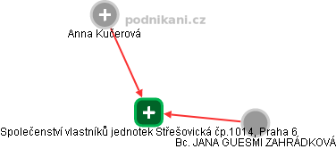 Společenství vlastníků jednotek Střešovická čp.1014, Praha 6 - obrázek vizuálního zobrazení vztahů obchodního rejstříku