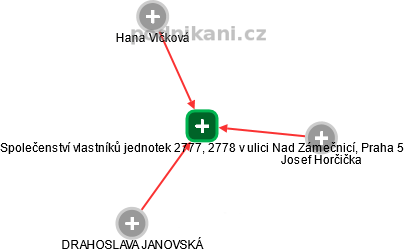 Společenství vlastníků jednotek 2777, 2778 v ulici Nad Zámečnicí, Praha 5 - obrázek vizuálního zobrazení vztahů obchodního rejstříku