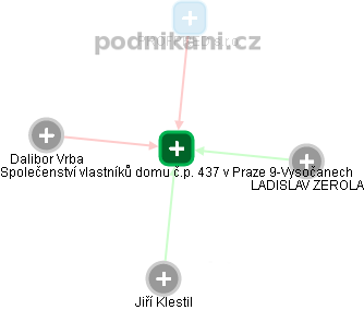 Společenství vlastníků domu č.p. 437 v Praze 9-Vysočanech - obrázek vizuálního zobrazení vztahů obchodního rejstříku