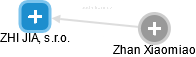 ZHI JIA, s.r.o. - obrázek vizuálního zobrazení vztahů obchodního rejstříku