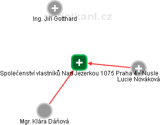 Společenství vlastníků Nad Jezerkou 1075 Praha 4 - Nusle - obrázek vizuálního zobrazení vztahů obchodního rejstříku