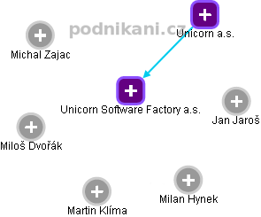 Unicorn Software Factory a.s. - obrázek vizuálního zobrazení vztahů obchodního rejstříku